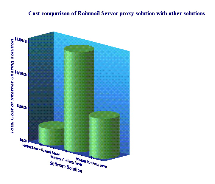 Cost comparison of Rainmail Server proxy solution with other solutions